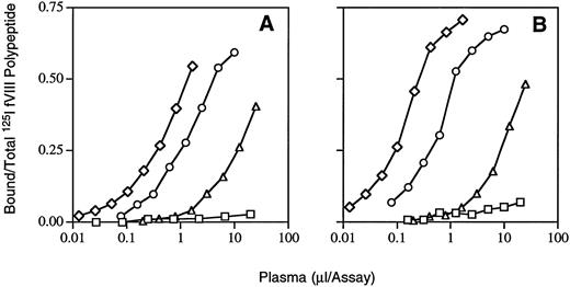 Fig. 4. Immunoprecipitation of inhibitor patient antibodies bound to factor VIII peptides. Increasing volumes of inhibitor patient plasma were added to and incubated with 0.75 nmol/L 125I-factor VIII fragments in solution phase and labeled fragments bound to antibodies were precipitated by binding to protein G-Sepharose beads (see Materials and Methods). (A) and (B) are results from the inhibitor patient anti–factor VIII plasmas from initial (0) and 2-month samples, respectively, after the inhibitor was first detected (see Fig 1). Polypeptides were plasma-derived A1 (□), A2 (⋄) and light chain (○), and recombinant C2 (▵).