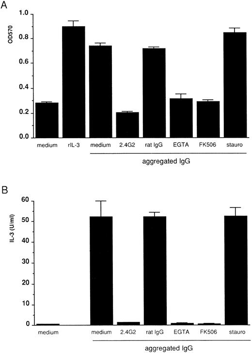 Fig. 2. Inhibition of 185-4 cell growth induced by aggregated IgG. (A) The 185-4 cells were cultured with aggregated IgG (50 μg/mL) in the presence of medium alone, 10 μg of anti-FcγRII/III MoAb (2.4G2), 10 μg/mL of rat IgG as a control of 2.4G2, EGTA (1 mmol/L), FK506 (100 nmol/L), or staurosporine (10 μmol/L) for 24 hours, then viability was examined by the MTT assay. The results are means ± SD of the OD570 of triplicate cultures. Cultures with medium alone or with rIL-3 (50 U/mL) were the negative and positive controls of cell viability, respectively. (B) Inhibition of IL-3 production from 185-4 cells by aggregated IgG. The 185-4 cells were cultured with aggregated IgG in the presence of blocking reagents for 3 hours. Culture supernatants were harvested and dialyzed for the IL-3 assay as described in the legend to Fig 1. Data represent mean ± SD of five replicates.