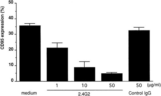 Fig. 4. Blocking of FcγRIII-mediated CD95 expression by FcγRII/III MoAb. The 185-4 cells were cultured in the presence of aggregated IgG (50 μg/mL) with various concentration of anti-FcγRII/III (2.4G2) MoAb. Normal rat IgG (50 μg/mL) was used as the control of 2.4G2. After 24 hours, cells were stained using Jo-2 MoAb, followed by FITC-conjugated second Ab, then CD95+ cells were analyzed using an EPICS PROFILE flow cytometer. The results are mean ± SD of triplicate cultures.