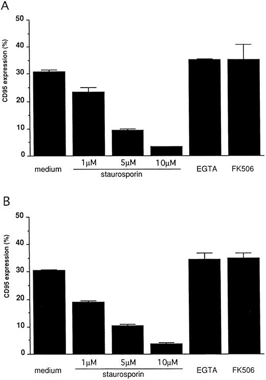 Fig. 5. Blocking of CD95 expression on stimulated 185-4 cells. The 185-4 cells were cultured with either aggregated IgG (50 μg/mL) (A) or PMA (100 ng/mL) (B) in the presence of the indicated concentration of staurosporine, EGTA (1 mmol/L) or FK506 (100 nmol/L). After 24 hours, cells were stained using Jo-2 MoAb, followed by FITC-conjugated second Ab, then CD95+ cells were analyzed using an EPICS PROFILE flow cytometer. The results are mean ± SD of triplicate cultures.