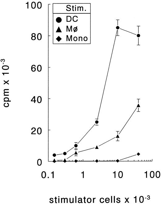 Fig. 2. DC are more efficient stimulators of naive Th cells than Mφ or freshly isolated monocytes. Different number of stimulator cells (stim.) all obtained from the same donor were cocultured with allogenic naive Th cells. The proliferative response was determined at day 6. The results are presented as mean counts per minute ± standard error of the mean (SEM) of triplicate cultures. Results are representative of three independent experiments.
