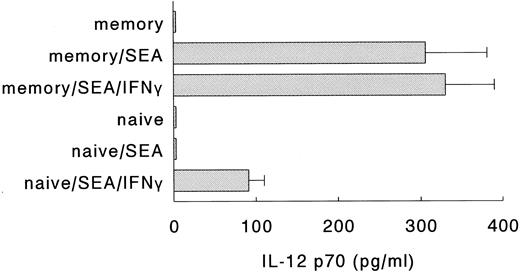 Fig. 4. Naive Th cells require exogenous IFN-γ to induce IL-12 production in DC. Naive or memory Th cells were incubated with autologous DC, in the absence or presence of SEA to activate the Th cells and rIFN-γ. Supernatants were procured after 24 hours and levels of IL-12 p70 were analyzed. Result are presented as mean production IL-12 p70 ± SEM of triplicate cultures. Data are representative of three independent experiments.