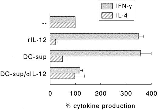 Fig. 6. IL-12 is the major Th1-skewing factor in supernatants of SAC-activated DC. Naive Th cells were stimulated with CD3 MoAb and CD28 MoAb in the presence of rIL-2. rIL-12 (200 U/mL) or supernatants of 24-hour activated DC (DC-sup; final dilution 1:2) were added, the latter in the absence or presence of neutralizing anti-IL-12 (αIL-12). Th cells were cultured for 14 days and restimulated with CD3 and CD28 MoAb. Supernatants were procured after 24 hours and levels of IFN-γ and IL-4 were analyzed. Results are expressed as the percentage (mean ± SEM of three independent experiments) of the cytokine production of Th cells that were cultured in the absence of rIL-12, DC-sup, and αIL-12.