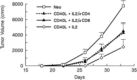 Fig. 6. CD4+ and CD8+ T cells contribute to the inhibition of preexisting leukemia following CD40L/IL-2 costimulation. Four groups of mice (seven per group) were challenged with 105 A20 cells on day 1. On days 4 and 14, the animals were treated with irradiated A20 cells mixed with fibroblasts expressing either the CD40L or IL-2 gene or neo (control). Mice were depleted of T lymphocytes by IP injection of the Gk1.5 (anti-CD4) or 2.43 (anti-CD8) MoAbs 1 day before tumor challenge and again on alternate days for 1 week, and then weekly for 4 weeks. The data are reported as mean mm3 ± SE.