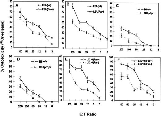 Fig. 3. Cytotoxicity mediated by PE-9 cells against LSA and other targets. PE-9 cells were tested for lytic activity against various 51Cr-labeled targets. PE-9 CTLs were activated with MoAbs against the TCR before cytotoxicity assay, or the MoAbs against the TCR were added while performing cytotoxicity assays to facilitate activation of T cells and redirected lysis. The MoAbs used were against αβTCR in A, C, and E and against CD3 in B, D, and F. In A and B, LSA wild-type (wt) and a clone expressing higher levels of Fas (LSA Fas+) were used as targets. In C and D, LPS blasts from the spleens of +/+ and lpr/lpr mice were used. In E and F, L1210 Fas+ and Fas− transfectants were used as targets.