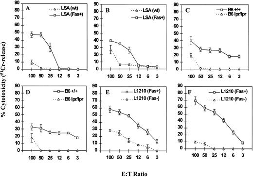 Fig. 4. Effect of concanamycin A on cytotoxicity mediated by PE-9 cells against Fas+ and Fas− targets. PE-9 cells were tested for lytic activity against various 51Cr-labeled targets exactly as described in Fig 3, except for the addition of concanamycin A. The cytotoxicity assay depicted in A to F was performed in a similar fashion as described for the respective panels in Fig 3.