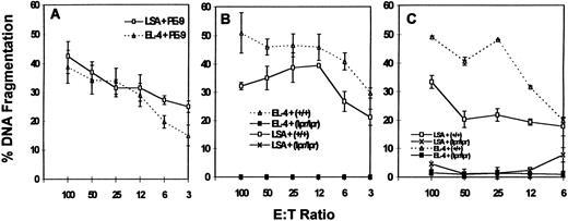 Fig. 5. LSA and EL-4 tumor cells can mediate DNA fragmentation in Fas+ PE-9 and other T cells. PE-9 T cells (A), thymocytes (B), or con A–activated T-cell blasts (C) were labeled with 3H-thymidine and used as targets to study the ability of LSA and EL-4 tumor cells to mediate cell death.