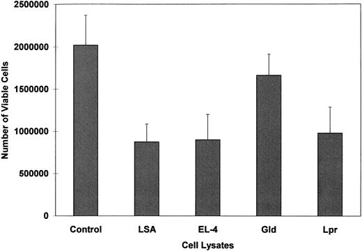 Fig. 6. PE-9 CTLs cultured in the presence of lysates of LSA or EL-4 tumor cells exhibit decreased cell viability. Fas+ PE-9 cells were cultured in vitro for 24 hours in the presence of medium alone (control) or lysates of LSA, EL-4, or lymph node cells from gld or lpr mice. Cell viability was measured by trypan blue dye exclusion. Vertical bars represent mean viable cell counts in triplicate cultures ±SD.