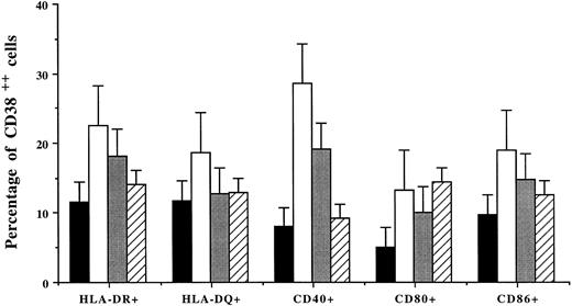 Fig. 2. Percentages (mean ± SD of 4 patients) of CD38++ plasma cells expressing HLA-DR and HLA-DQ, CD40, and costimulatory molecules after incubation of BMMCs without (▪) or with the addition of IFN-γ (□), TNF-α (), or IL-6 (▨).