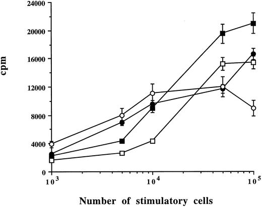 Fig. 3. Capacity of myeloma plasma cells to stimulate alloreactive T cells (MLR). Allogeneic PBMCs were cultured with different numbers of CD38++ plasma cells (▪), CD38+ cells (□), BMMCs (•), or PBMCs (○) from one patient. Means ± SD were determined on triplicate values from two experiments. Cell proliferation was measured on day 6. Concanavalin A-induced cell activation in allogeneic PBMCs was 22,305 cpm.
