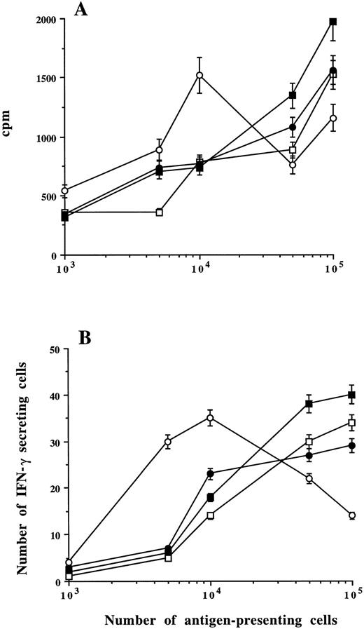 Fig. 4. Capacity of myeloma plasma cells to present antigen to T cells and induce T-cell stimulation. Different numbers of CD38++ plasma cells (▪), CD38+ cells (□), BMMCs (•), or monocytes (○) from one patient were cultured in the presence of PPD with autologous purified T cells. PPD-induced cell proliferation (A) or IFN-γ–secreting cells (B) were measured. Means ± SD were determined on triplicate values from two experiments.