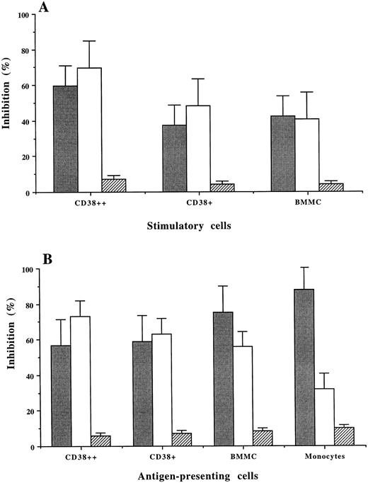 Fig. 5. MHC restriction in allogeneic MLR (A) and PPD-induced T-cell stimulation (B) using CD38++ plasma cells, CD38+ cells, BMMCs, and monocytes as antigen-presenting cells. The percentage (mean ± SD of 3 experiments) of inhibition induced by MoAb against HLA-DR (), HLA-ABC (□), and a mouse control IgG (▨) is shown.