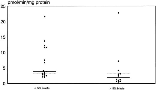 Fig. 1. Distribution of thymidine kinase activity in leukemic blasts for early responders (<5% blasts) and nonresponders (<5% blasts) to induction therapy. Median values of the respective groups and the overall median are indicated by the solid and the dotted lines, respectively.