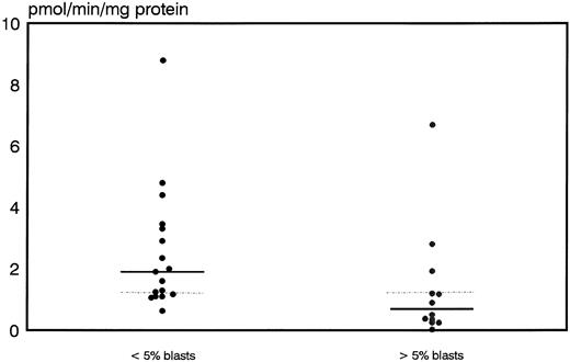 Fig. 2. Distribution of polymerase activity in leukemic blasts for early responders (<5% blasts) and nonresponders (<5% blasts) to induction therapy. Median values of the respective groups and the overall median are indicated by the solid and the dotted lines, respectively.
