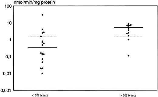 Fig. 3. Distribution of deoxycytidine deaminase activity in leukemic blasts for early responders (<5% blasts) and nonresponders (<5% blasts) to induction therapy. Median values of the respective groups and the overall median are indicated by the solid and the dotted lines, respectively.