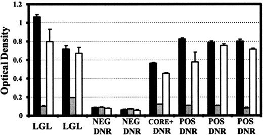 Fig. 3. Inhibition of p21E reactivity by purified BA21. Reactivity towards purified p21E protein obtained in the absence (▪) or presence of 1 μg of added BA21 (▨) or 1 μg nonrecombinant sj26 protein (□). Sera tested were from BA21 reactive CD3-LGDL patients (LGL), BA21 negative blood donors (NEG DNR), BA21 reactive blood donors (POS DNR) and a BA21 reactive, HBV core antibody positive donor (CORE + DNR). All sera were diluted 1/100 in BLOTTO and the assay was performed as described in Materials and Methods. The bars represent the mean of two determinations and the error bar indicates the absorbence obtained from the higher replicate.