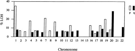 Fig. 1. Frequency of allelic loss on individual chromosomal arms in CML. Data from each marker were combined showing any allelic loss on that arm divided by the total number of informative cases. Frequent allelic loss was observed on chromosome arms 1p (35%), 7p (21%), 19p (20%), and 20q (29%).