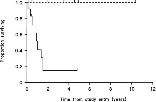 Fig. 1. Survival from diagnosis to death from leukemia of 19 T-cell lineage ALL patients. ( — ) Patients whose leukemic cell populations engrafted in SCID mice; (- - -) patients for whom there was no engraftment. Patients currently alive and patients who died of causes other than leukemia are indicated by tick marks on the respective curves. Survival is significantly different between the 2 groups (P < .01, log-rank test).