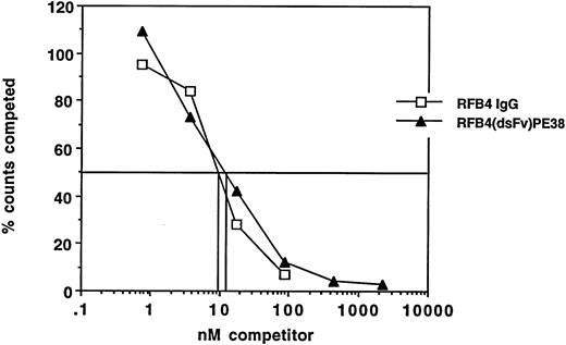 Fig. 4. The relative binding activity of RFB4(dsFv)PE38 compared with native antibody on CA46 cells. Whole antibody and recombinant immunotoxin were used to compete for binding of trace amounts of 125I-labeled RFB4 IgG. Counts competed are expressed as a percentage of counts from cells that were incubated without any competitor. (□), RFB4 IgG; (▴), RFB4(dsFv)PE38.