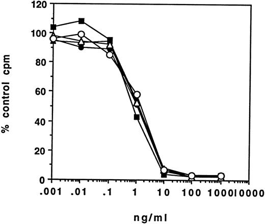 Fig. 5. Stability of RFB4(dsFv)PE38. RBF4(dsFv)PE38 was incubated at 37°C for the number of days indicated and cytotoxicity on CA46 cells was compared with a sample that was stored at −80°C. (○), 7 days; (▵), 5 days; (•), 3 days; (▴), 1 day; (▪), 0 days.