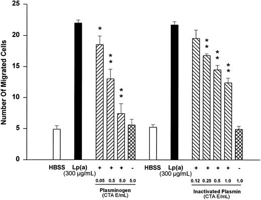 Fig. 2. Effects of various concentrations of plasminogen or inactivated plasmin on human monocyte migration triggered by Lp(a) (300 μg/mL). HBSS values show random cell migration in the absence of the chemoattractant Lp(a). *P < .05 and **P < .01 versus appropriate Lp(a) control. Cell numbers are expressed as mean ± SEM per high-power field of four independent experiments in each group.