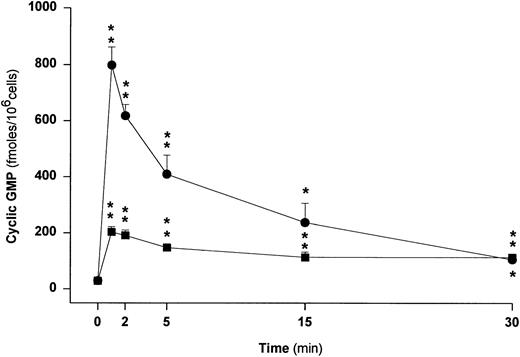 Fig. 4. Time-dependent effects of Lp(a) at 100 μg/mL (▪) and 300 μg/mL (•) on cGMP formation by human peripheral monocytes incubated at 37°C in HBSS at a density of 107 cells/mL. The incubations were stopped by addition of perchloric acid and rapid cooling. After neutralization, cGMP contents were determined radioimmunologically. *P < .05 and **P < .01 versus basal values at time point 0 minutes. The data show mean ± SEM for four independent experiments.