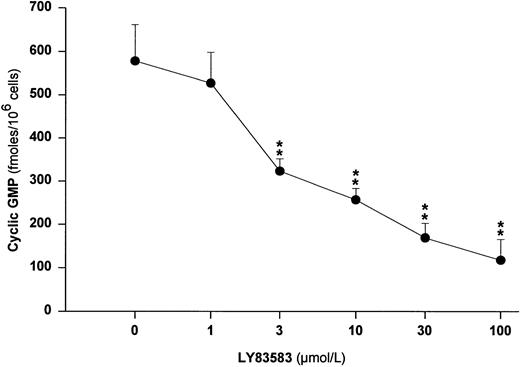 Fig. 5. Concentration-dependent effects of the soluble guanylyl cyclase inhibitor LY83583 on cGMP formation by human peripheral monocytes incubated in the presence of Lp(a) (300 μg/mL) for 2 minutes. Monocytes were pretreated with LY83583 for 15 minutes before addition of Lp(a). The incubations were stopped with ice-cold perchloric acid and by rapid cooling. After neutralization, cGMP contents were analyzed radioimmunologically. **P < .01 versus samples without LY83583. The data show mean ± SEM of four independent experiments.