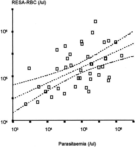 Fig. 2. Linear regression analysis of parasitemia with the number of RESA positive, parasite negative RBCs (RESA-RBC) (mean, 95% confidence interval for the slope).