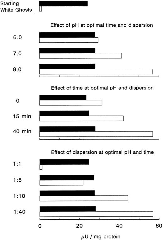 Fig. 2. Effect of pH, time, and dispersion on the appearance of neutral sialidase activity on treatment (40 minutes at 37°C) of erythrocyte white ghosts with the dispersing solution (5 mmol/L buffered PBS-0.15 mol/L NaCl, pH 8.0). The white ghost preparation used was the final pellet after erythrocyte lysis and washing, performed as described by Steck and Kant.35 The preparation of erythrocyte white ghosts was dispersed with 1, 5, 10, and 40 vol with the above dispersing solution. (□) neutral sialidase; (▪) acidic sialidase.