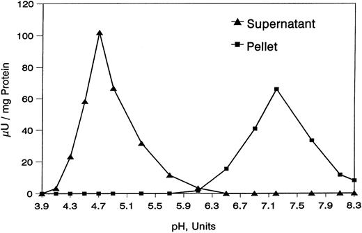 Fig. 3. Effect of pH on the sialidase activity present in the supernatant and pellet obtained after exhaustive treatment of human erythrocyte resealed ghosts with PIPLC. For details, see Materials and Methods.
