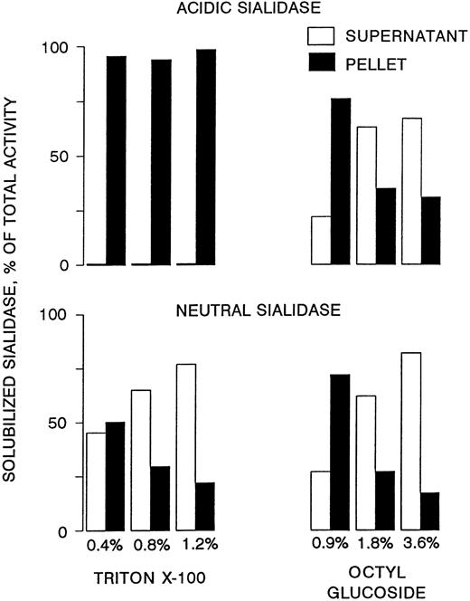Fig. 4. Behavior of acidic and neutral sialidases on treatment of resealed vesicles with different detergents and subsequent centrifugation. For details, see Materials and Methods.