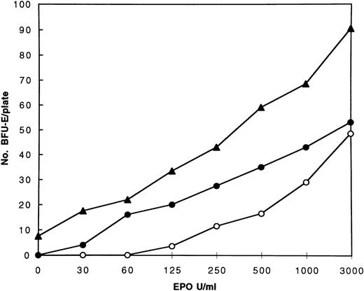 Fig. 3. EPO dose response curves of the erythroid progenitors of the PFCP subjects 1 (•) and 2 (▴) and a normal control (○).