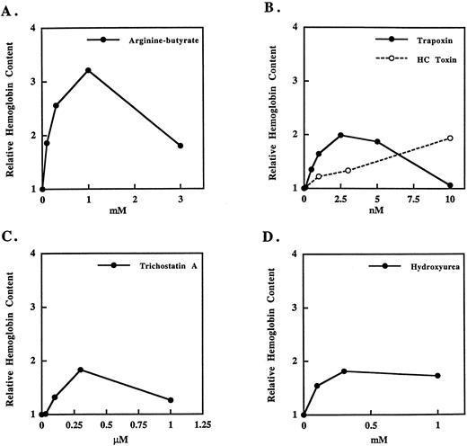 Fig. 1. Induction of Hb in K562 cells by butyrate, histone deacetylase inhibitors, or hydroxyurea. K562 cells were treated for 3 days with the indicated compounds and assayed for total Hb as described in Materials and Methods. The curves shown are representative of at least three experiments with each compound.
