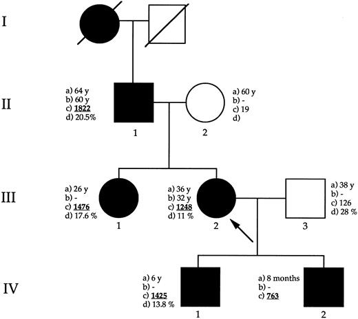 Fig. 2. Pedigree of the family with HHCS. Circles = females; squares = males; black symbols = affected members. The arrow indicates the proband. (a) = Age at time of our observation (years or months); (b) age at which the subject underwent surgery for cataract; (c) = serum L-ferritin levels (μg/L); (d) percent of transferrin saturation.