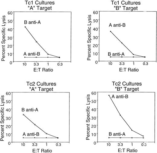 Fig. 2. Both Tc1 and Tc2 populations demonstrate allospecific cytolytic function. CD8+ T cells and bone marrow were collected from each of 2 normal donors (A and B). Bone marrow–derived allostimulatory cells were generated by culturing low-density bone marrow cells for 10 days in IL-4, GM-CSF, IL-7, and NAC. Allospecific CD8+ T cells of Tc1 or Tc2 phenotype were generated by in vitro coculture of CD8+ cells with bone marrow–derived allogeneic stimulator cells in the presence of either IL-12 (2.5 ng/mL) and TGF-β (5 ng/mL) or IL-4 (1,000 U/mL), respectively. On day 13 of culture, allospecific Tc1 and Tc2 populations were harvested and plated in a 4-hour 51Cr-release assay at the E:T ratios indicated with either allogeneic or autologous bone marrow–derived cells as targets. A anti-B, culture of CD8+ T cells from donor A with stimulator cells from donor B; B anti-A, culture of CD8+ T cells from donor B with stimulator cells from donor A.