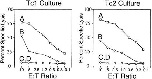 Fig. 3. Tc1 and Tc2 populations mediate cytotoxicity when stimulated through the TCR. Tc1 and Tc2 populations were used as effector cells in standard 4-hour 51Cr-release assays at the stated E:T ratios with the murine leukemia/lymphoma cell line L1210 as target. Tc1 and Tc2 populations were either taken directly from culture (day 13) or restimulated with bone marrow–derived stimulator cells on day 10 of culture. The L1210 target was used either unmodified or TNBS-modified and then incubated with a bispecific antibody to TNBS and the human TCR. A, Tc1 or Tc2 cells restimulated with alloantigen and tested against the TNBS-modified target; B, Tc1 or Tc2 cells taken directly from culture and tested against the TNBS-modified target; C, Tc1 or Tc2 cells restimulated with alloantigen and tested against the unmodified target; D, Tc1 or Tc2 cells taken directly from culture and tested against the unmodified target.