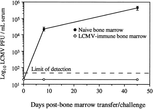 Fig. 3. Adoptive transfer of LCMV-immune bone marrow protects against viral infection. Total femoral bone marrow from naive or LCMV-immune donors (<90 days postinfection) was transferred intravenously into SCID recipients (2 × 107 bone marrow cells per mouse). Mice (2 to 4 per group) were challenged intraperitoneally with 2 × 105 PFU LCMV-Armstrong, and serum titers of infectious virus were monitored by plaque assay as previously described.13