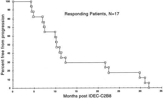 Fig. 1. Kaplan-Meier graph of the time to progression from the date of initial treatment with the first dose of IDEC-C2B8 until documented tumor relapse or progression in the 17 clinical responders.