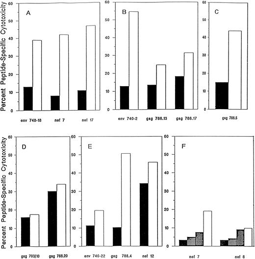 Fig. 1. HIV peptide-specific cytotoxicity of T-cell lines infused into subjects after in vitro stimulation with HIV CTL epitope peptides from subjects 202 (A), 204 (B), 216 (C), 203 (D), 214 (E), and 226 (F ). Peptide-specific cytotoxicity was defined as the difference between the percentage of specific cytotoxicity in the presence or absence of peptide in a 4-hour 51Cr release assay at an E:T ratio of 20:1. T-cell line (▪) before and (□) after peptide exposure. For subject 226, the pretherapy T-cell line had lost HIV-specific cytotoxicity and the peptide selection was repeated three times to obtain sufficient antiviral activity to meet the infusion criteria (<25% HIV-specific cytotoxicity at an E:T ratio of 20:1). The background lysis of autologous B-LCL targets was less than 10%, except for T-cell line 202, for which it was 16%.