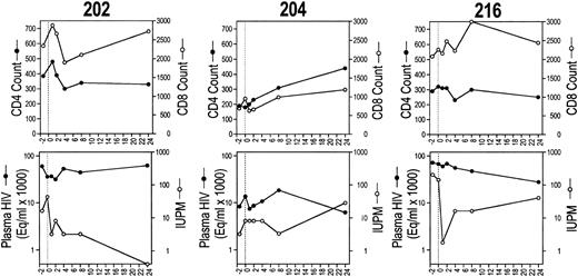Fig. 2. CD4 and CD8 T-cell counts (upper row) and plasma and cell-associated viremia (IUPM; lower row) for each of the six study subjects before and after CTL infusion.