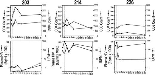 Fig. 2. CD4 and CD8 T-cell counts (upper row) and plasma and cell-associated viremia (IUPM; lower row) for each of the six study subjects before and after CTL infusion.