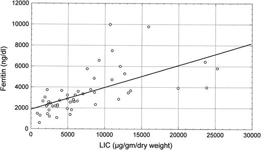 Fig. 1. Scatter plot of the correlation between LIC and grading of liver siderosis at histology (R = .63, P < .0001).