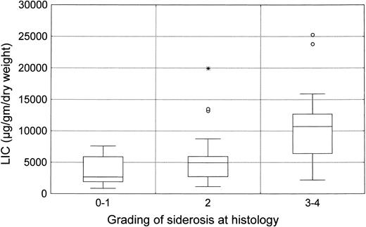 Fig. 2. Box plot of the relationship between LIC and serum ferritin (P < .0001 by ANOVA).