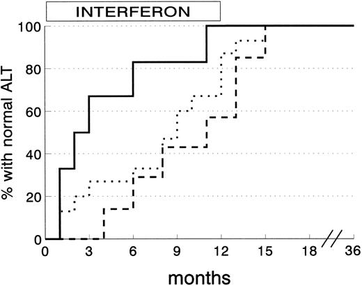 Fig. 3. Kinetics of ALT normalization in complete sustained response patients according to grading of liver siderosis at histology. (Solid line) siderosis grade 0-1 (6 patients); (dotted line) siderosis grade 2 (15 patients); (dashed line) siderosis grade 3/4 (7 patients) (P = .03 by log-rank test).