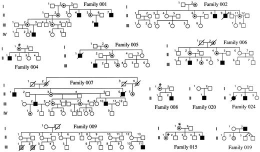 Fig. 1. DC families. The carrier status of women marked with an asterisk has been inferred from their X-inactivation status. The shaded individuals have aplasia but do not show the dermatologic features of DC.
