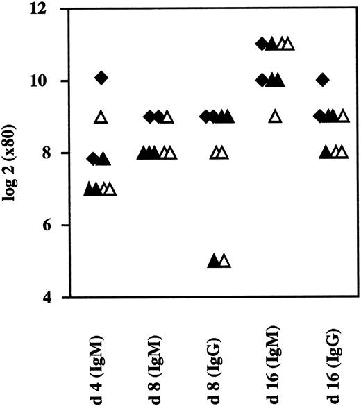 Fig. 5. Normal antivirus IgM and IgG responses in CD44−/− mice. Mice were immunized with VSV (2 × 106 pfu IV) and analyzed for neutralizing antibodies in the serum. No differences were seen for neutralizing IgM or IgM between CD44−/−, +/−2, or +/+ mice. (closed diamonds, +/+; closed triangles, +/−; open triangles, −/−).