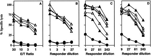 Fig. 7. CTL responses are normal in CD44−/− mice. (A) CD44+/− (closed triangles) and CD44−/− (open triangles) mice were infected IV with VSV (2 × 106 pfu). VSV-infected syngeneic (EL-4) cells were labeled with 51Cr-label and used as targets. Closed circles represent noninfected control CD44+/+ mice. Specific lysis of noninfected control targets less than 5%; spontaneous lysis of all targets less than 25%. (B-D) Secondary restimulation against VSV is normal in CD−/− mice. Splenocytes from mice immunized with VSV (2 × 106 pfu) on day 40 (B) or 80 (C and D) were restimulated with VSV nuclear protein class-1–binding peptide for 5 days in the absence (B and C) or presence (D) of ConA supernatant. Specific cytotoxicity against VSV-infected EL-4 (H-2b) target cells was comparable with heterozygous control mice. Specific lysis of noninfected EL-4 cells is indicated by closed circles and was below 10% for all effector cells used. Spontaneous release was below 20% for both targets.