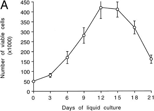 Fig. 1. Evaluation of TPO-induced proliferation and differentiation along the megakaryocytic lineage of CD34+ cells. In (A), viable cells were scored by Trypan blue dye exclusion after various days of liquid cultures supplemented with 100 ng/mL of TPO. Data are expressed as the means ± SD of three separate experiments performed in duplicate. In (B), cytospins were observed at light microscopy after May-Grünwald-Giemsa staining. Original magnification (OM) × 400.