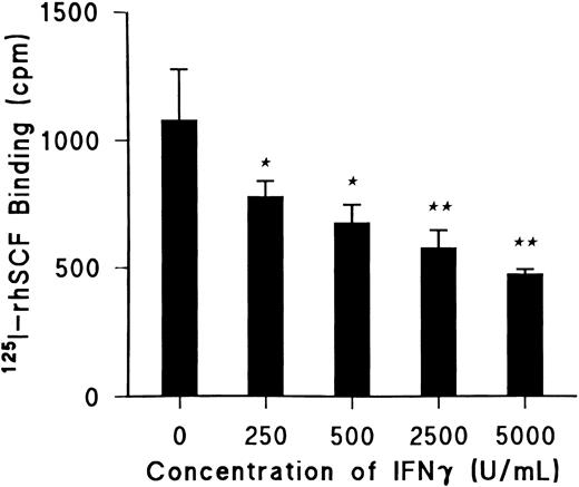 Fig. 1. IFNγ significantly decreases 125I-rhSCF–specific binding to ECFC in a dose-dependent manner. Day-5 ECFCs were incubated at 37°C with various concentrations of rhIFNγ between 0 and 5,000 U/mL for 24 hours and specific binding of 0.5 nmol/L 125I-rhSCF was determined. (★) P < .03 between control cells and cells treated with 250 or 500 U/mL rhIFNγ; (★★) P < .01 between the control cells and cells treated with 2,500 or 5,000 U/mL rhIFNγ. At 24 hours, ECFC purity was 42% ± 4% for control cells and 43% ± 4% for 5,000 U/mL rhIFNγ-treated cells with no significant changes in total cell concentrations. Data are expressed as means ± SD of triplicates.