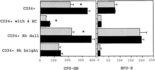 Fig. 2. Growth of myeloid (CFU-GM) and erythroid (BFU-E) progenitor cells from BM CD34+, CD34+Rhodamine 123 dull, CD34+ Rhodamine 123 bright, and CD34+ cells following 4-HC treatment. The different cell populations were cultured in either 6 HGF or 6 HGF + FLT3L (shown in the solid bars) and colonies scored at day 14. The mean and standard error from triplicate plates from a single representative experiment are shown. CFU-GM and BFU-E numbers refer to the number of colonies grown from 1,000 cells with the respective phenotypes. The number of CFU-GM in the total CD34+ fraction, the CD34+ Rhodamine dull and the 4-HC–treated CD34+ cells was significantly greater (as indicated by the *) when cultured with 6 HGF + FLT3L (P = .05, .06, and .05, respectively) than with 6 HGF.
